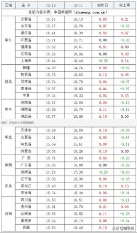 2024年12月12日全国各省市外三元生猪价格及涨跌表