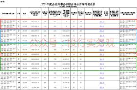 中注协公布2023年事务所排名，天健、大华领衔，普华永道缺席评选