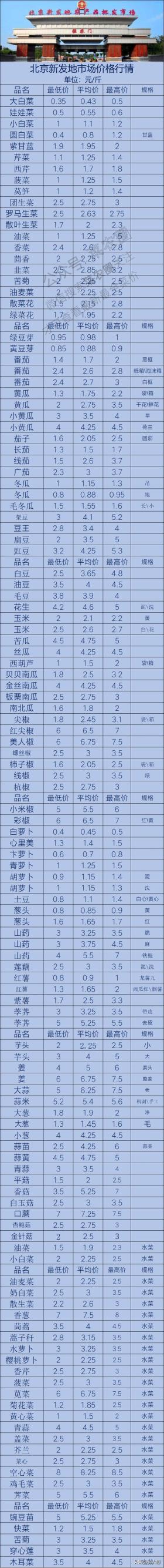 12月10日寿光与新发地蔬菜价格行情概览