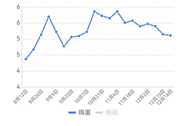 河北省鸡蛋价格90区下跌，明日预测下跌范围扩大