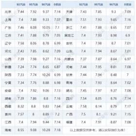 原油下跌，国内油价跌幅加大！今日油价|12月7日最新油价(92,95汽油，柴油价格)