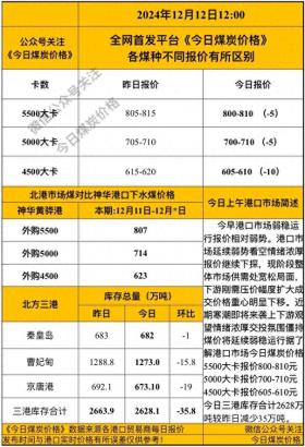 12月12日环渤海港口煤炭价格行情