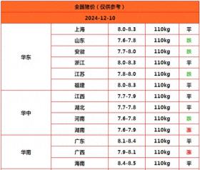 2024.12.10明日猪价南涨北跌，整体弱势震荡