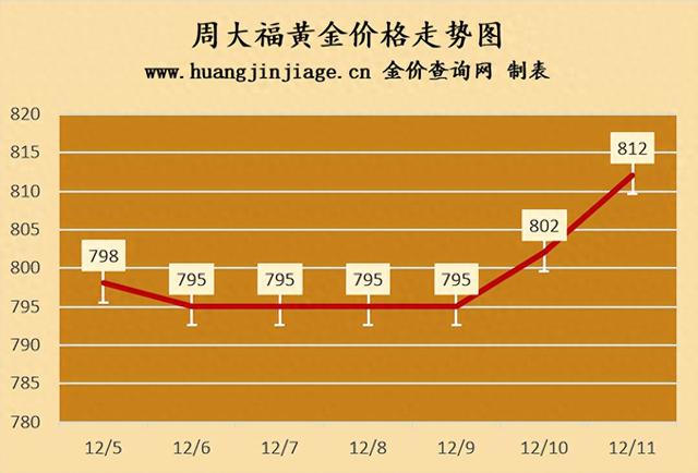 大涨10元！今日金价！2024年12月11日国际国内黄金价格最新查询！