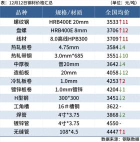 期钢上扬钢厂提价，钢价呈现局部反弹