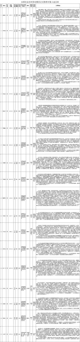 甘肃省农业农村厅公示全国农业农村劳动模范和先进工作者推荐名单