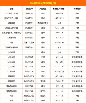 2024年12月12日全国花生行情及最新价格动态