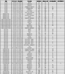 南京农业大学2024考研各专业报录比统计出炉