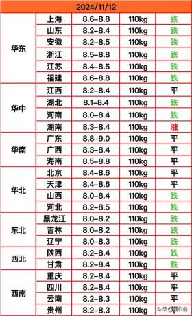 【今日猪价】11月12日猪价“跌麻了”！猪价真要拐弯不行了吗？ 