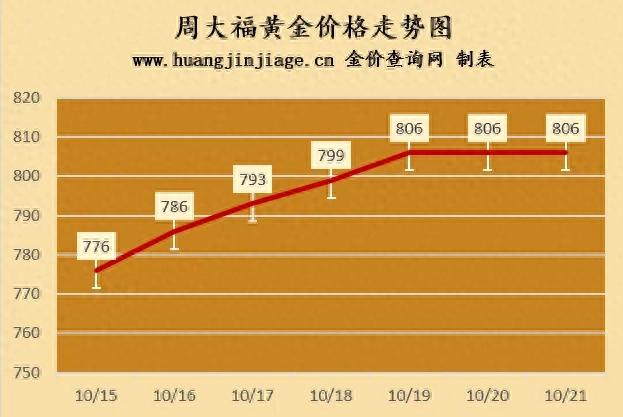 金价上涨！2024年10月21日黄金价格最新查询！今日金价多少钱一克 