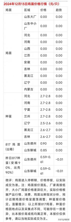 2024年12月13日，各地区肉鸡与鸡苗价格行情参考