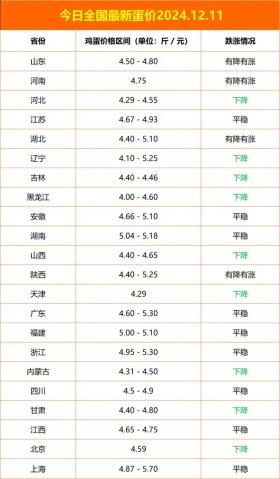 最新全国鸡蛋价格，2024.12.11今日最新蛋价，鸡蛋回落？