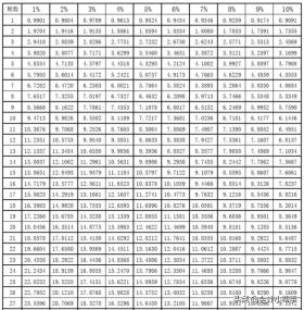 年金现值系数表