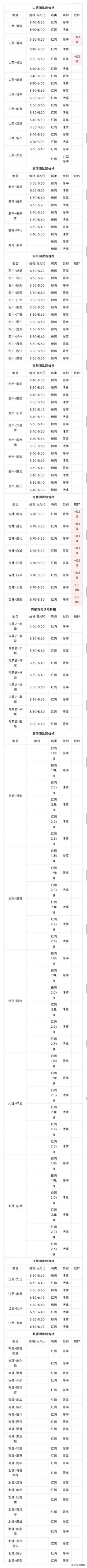 全国淘汰鸡价格行情概览