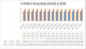 12月18日我国部分地区鸡蛋、淘汰鸡价格汇总