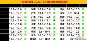 明天(2022.12.10)最新猪价信息查询，猪价继续下跌