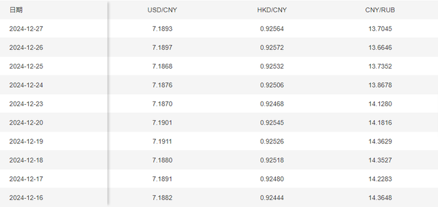 人民币汇率中间价 - 近10天历史数据（美元\港币\卢布）