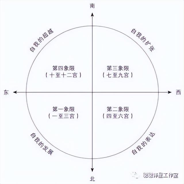 教你快速看懂自己的星盘-上