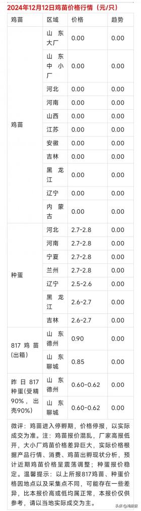 2024年12月12日，各地区肉鸡与鸡苗价格行情参考