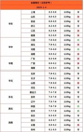 今日生猪价格动态