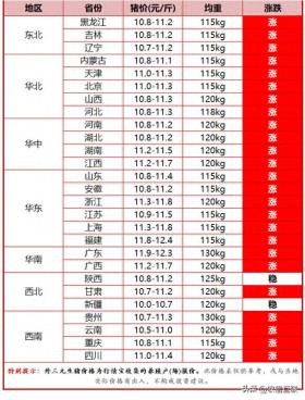 猪价持续上涨遇阻，局部地区出现下跌迹象